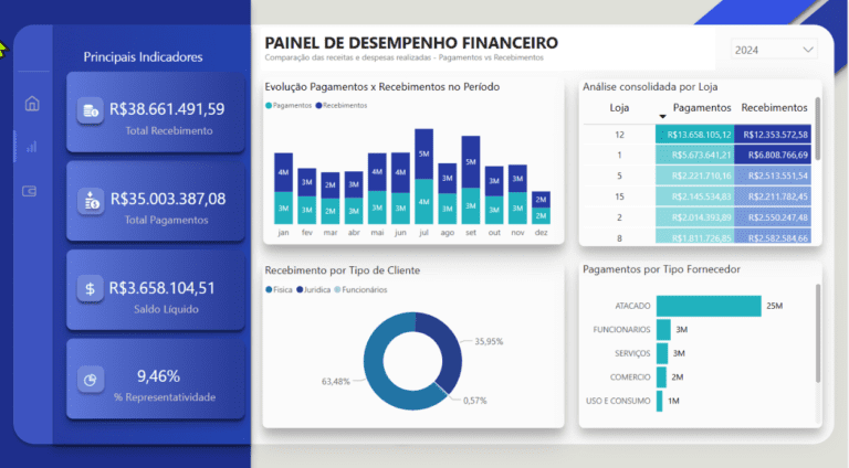Dor: “Não sei minha margem real e o dinheiro some no fim do mês.” Solução: “Dashboard de margem + despesas + caixa com visão diária e mensal.”