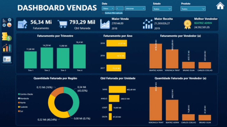 Dor: “Vendo, mas não sei o que está puxando o faturamento.” Solução: “Painel com mix de produtos, ticket médio e tendência por período.”
