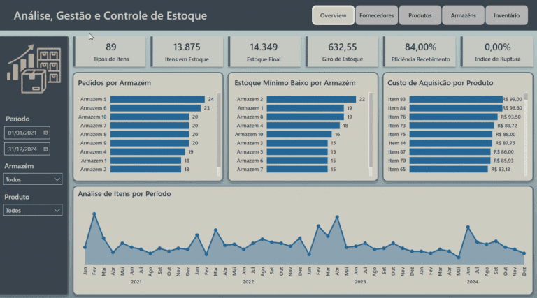 Dor: “Falta produto que vende e sobra produto parado.” Solução: “Painel de giro, ruptura e estoque ideal por demanda.”