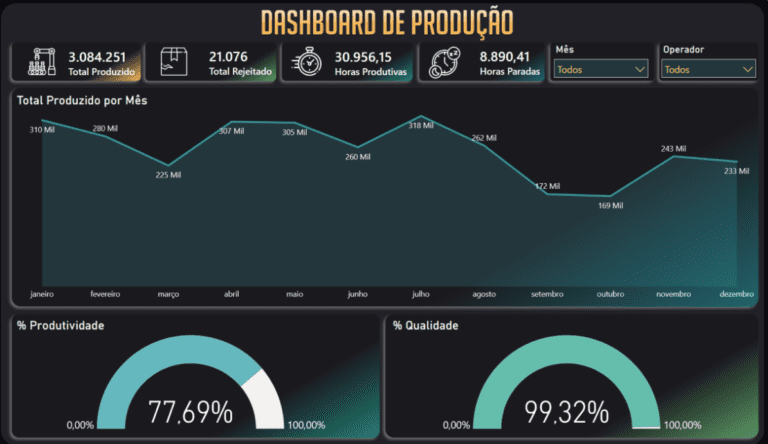 Dor: “Tenho dados, mas não tenho clareza para decidir.” Solução: “Painel executivo com 5–10 indicadores que viram ação.”